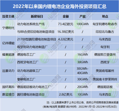 8427億元與2038GWh 2022年中國鋰電池產(chǎn)業(yè)投資擴產(chǎn)全景透視
