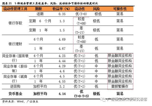 新三板企業(yè)現(xiàn)金管理新趨勢 超500萬貨幣資金投向低風(fēng)險高收益貨幣基金