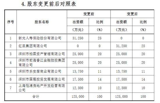 鼎誠人壽股權(quán)生變 新光人壽尋求退出，紅豆集團(tuán)以自有資金接手25%股權(quán)躍居第一大股東