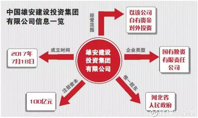 雄安新區(qū)開發(fā)建設(shè)迎來國家隊主力軍 中國雄安建設(shè)投資集團(tuán)正式成立