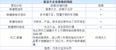 《汽車產業投資管理規定》出臺 新造車勢力應否堅持自有資質與企業自有資金投資？