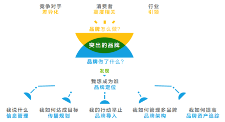 經(jīng)濟(jì)增速放緩時(shí),企業(yè)是否更需重視品牌管理