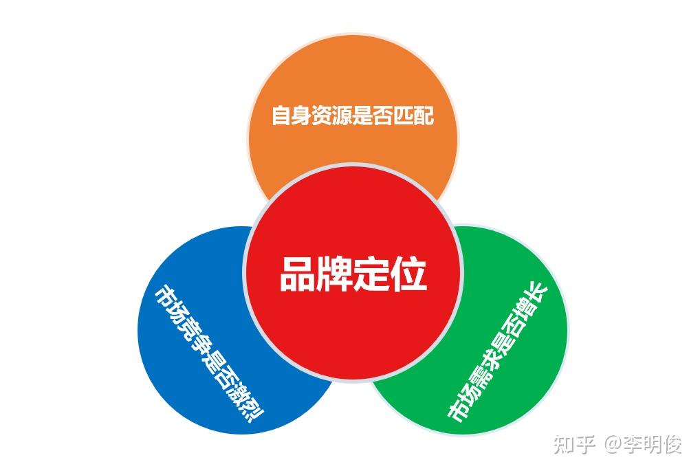 品牌定位與品牌占位 品牌管理的兩大戰略基石